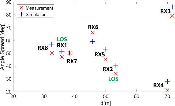 Figure 3 for A Study on mm-wave Propagation in and around Buildings