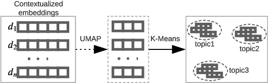 Figure 1 for Is Neural Topic Modelling Better than Clustering? An Empirical Study on Clustering with Contextual Embeddings for Topics