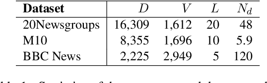 Figure 2 for Is Neural Topic Modelling Better than Clustering? An Empirical Study on Clustering with Contextual Embeddings for Topics