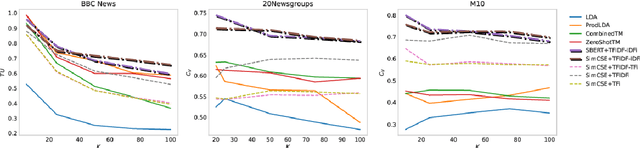 Figure 4 for Is Neural Topic Modelling Better than Clustering? An Empirical Study on Clustering with Contextual Embeddings for Topics