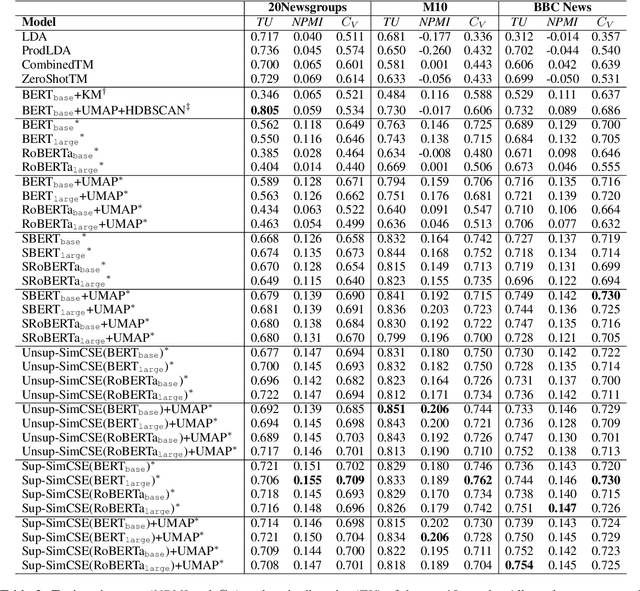Figure 3 for Is Neural Topic Modelling Better than Clustering? An Empirical Study on Clustering with Contextual Embeddings for Topics