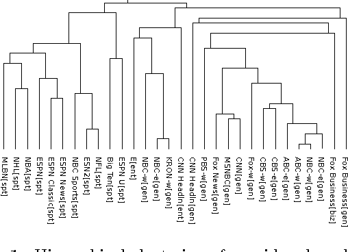 Figure 2 for Says who? Automatic Text-Based Content Analysis of Television News