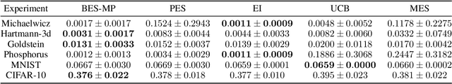 Figure 4 for An Information-Theoretic Framework for Unifying Active Learning Problems