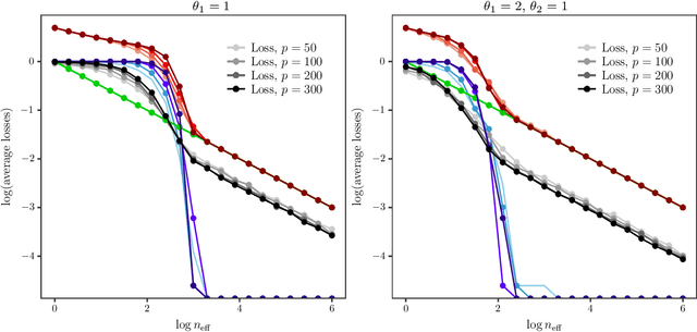 Figure 3 for Sparse principal component analysis via random projections