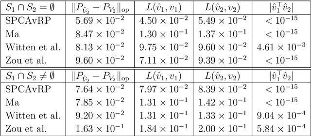 Figure 2 for Sparse principal component analysis via random projections