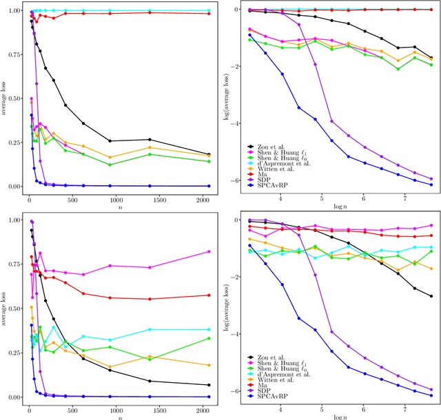 Figure 1 for Sparse principal component analysis via random projections