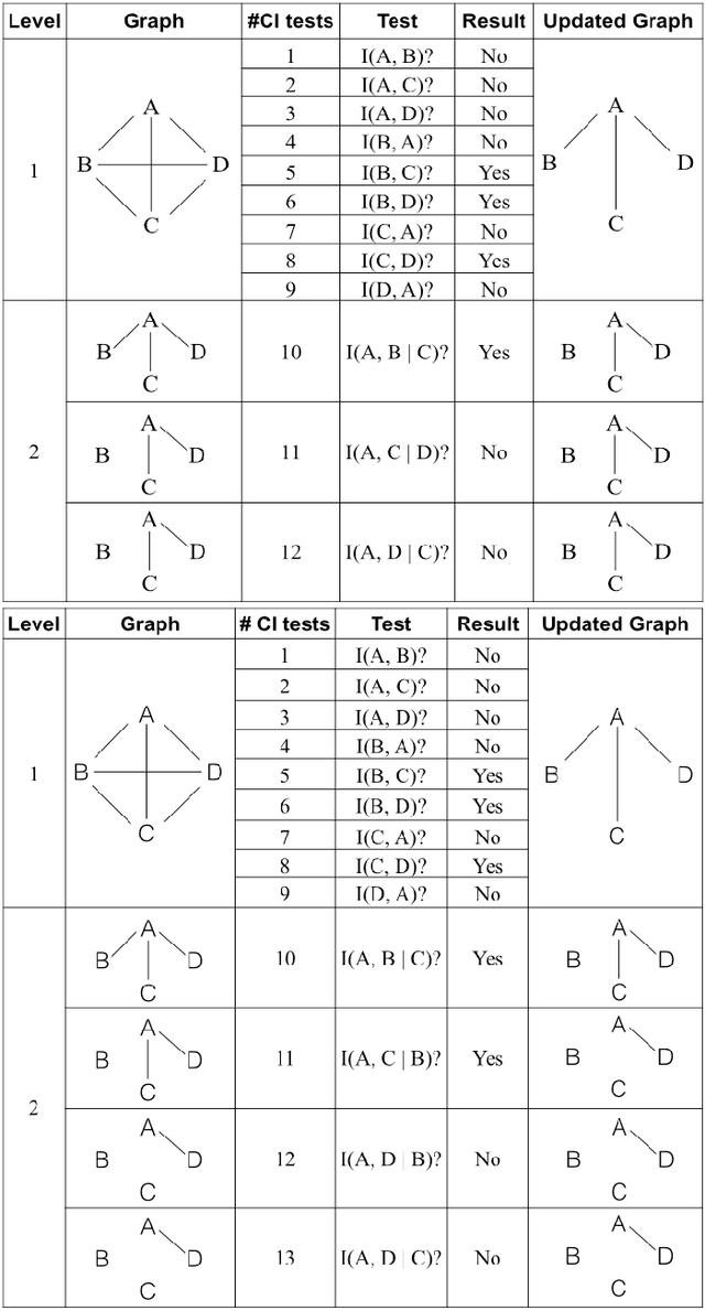 Figure 1 for A fast PC algorithm for high dimensional causal discovery with multi-core PCs