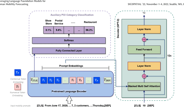 Figure 3 for Leveraging Language Foundation Models for Human Mobility Forecasting