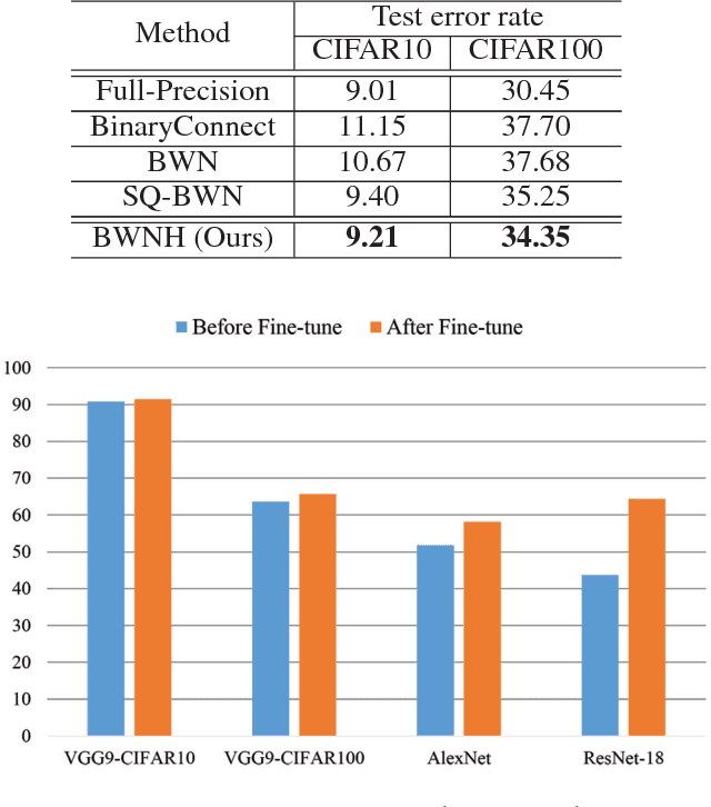 Figure 2 for From Hashing to CNNs: Training BinaryWeight Networks via Hashing