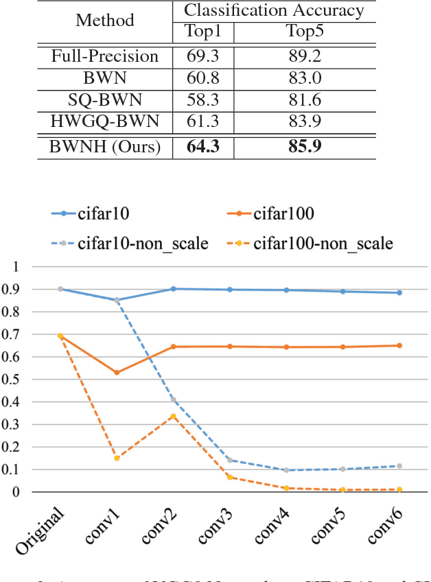 Figure 4 for From Hashing to CNNs: Training BinaryWeight Networks via Hashing