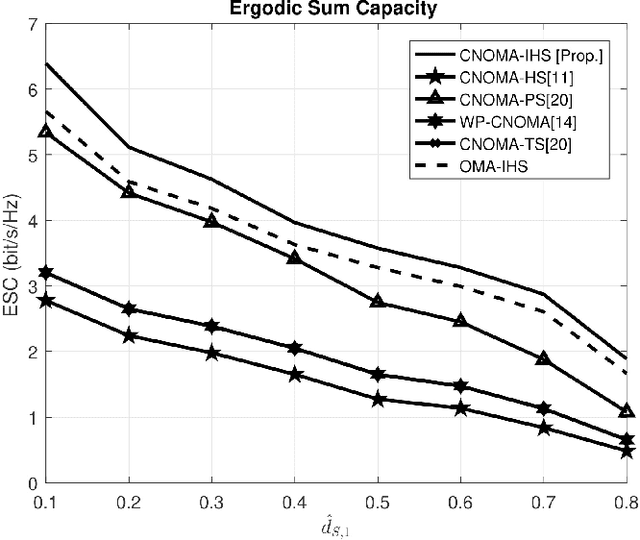 Figure 4 for Performance Evaluation of Cooperative NOMA-based Improved Hybrid SWIPT Protocol