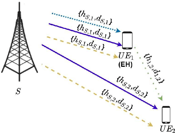 Figure 1 for Performance Evaluation of Cooperative NOMA-based Improved Hybrid SWIPT Protocol