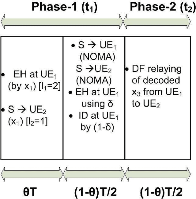 Figure 2 for Performance Evaluation of Cooperative NOMA-based Improved Hybrid SWIPT Protocol