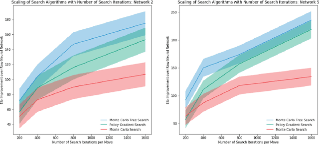 Figure 2 for Policy Gradient Search: Online Planning and Expert Iteration without Search Trees