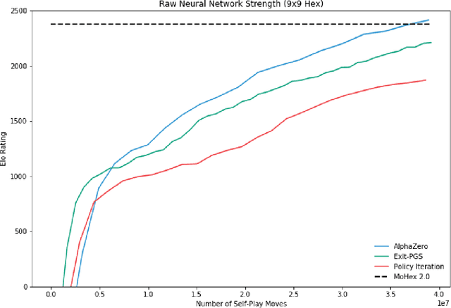 Figure 3 for Policy Gradient Search: Online Planning and Expert Iteration without Search Trees