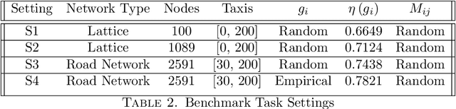 Figure 4 for Optimising Stochastic Routing for Taxi Fleets with Model Enhanced Reinforcement Learning