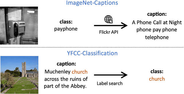 Figure 3 for Data Determines Distributional Robustness in Contrastive Language Image Pre-training (CLIP)
