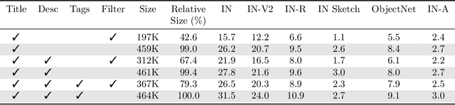 Figure 4 for Data Determines Distributional Robustness in Contrastive Language Image Pre-training (CLIP)