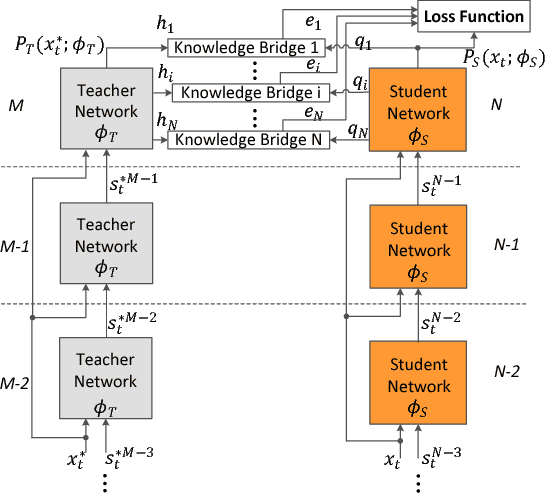 Figure 1 for BridgeNets: Student-Teacher Transfer Learning Based on Recursive Neural Networks and its Application to Distant Speech Recognition