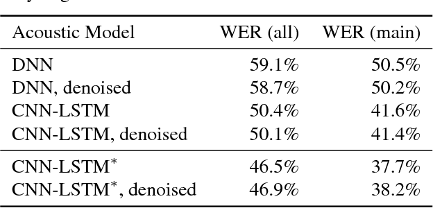 Figure 2 for BridgeNets: Student-Teacher Transfer Learning Based on Recursive Neural Networks and its Application to Distant Speech Recognition