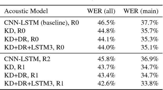 Figure 4 for BridgeNets: Student-Teacher Transfer Learning Based on Recursive Neural Networks and its Application to Distant Speech Recognition