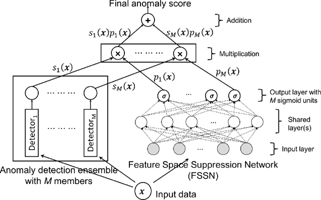 Figure 1 for GLAD: GLocalized Anomaly Detection via Active Feature Space Suppression