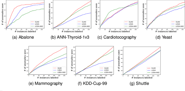 Figure 3 for GLAD: GLocalized Anomaly Detection via Active Feature Space Suppression