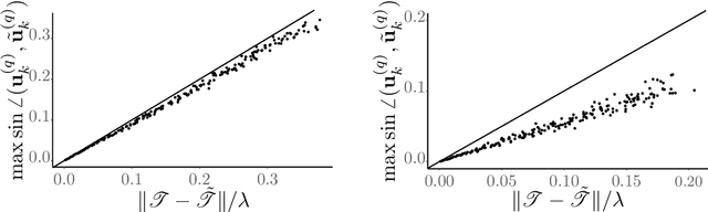 Figure 2 for Perturbation Bounds for Orthogonally Decomposable Tensors and Their Applications in High Dimensional Data Analysis