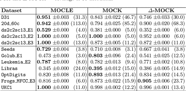 Figure 2 for Multi-objective Clustering: A Data-driven Analysis of MOCLE, MOCK and $Δ$-MOCK