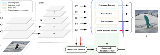 Figure 3 for SG-Net: Spatial Granularity Network for One-Stage Video Instance Segmentation