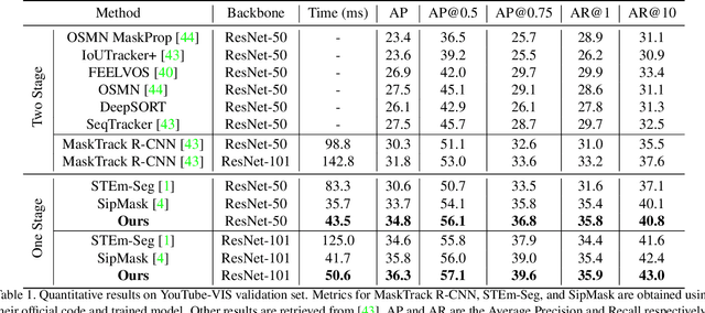 Figure 2 for SG-Net: Spatial Granularity Network for One-Stage Video Instance Segmentation