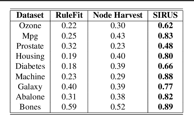 Figure 1 for Interpretable Random Forests via Rule Extraction