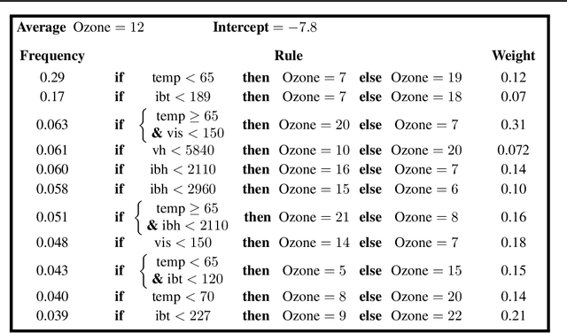 Figure 3 for Interpretable Random Forests via Rule Extraction
