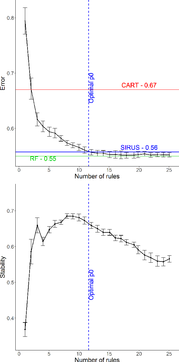Figure 4 for Interpretable Random Forests via Rule Extraction