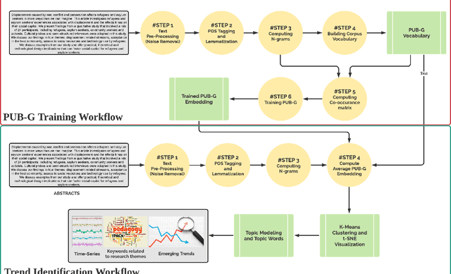 Figure 1 for Analyzing Scientific Publications using Domain-Specific Word Embedding and Topic Modelling