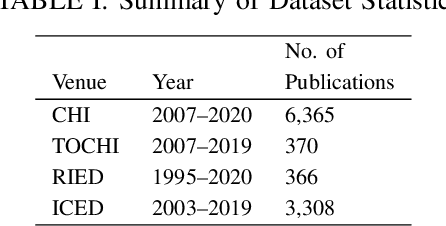 Figure 4 for Analyzing Scientific Publications using Domain-Specific Word Embedding and Topic Modelling