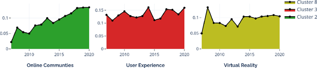 Figure 3 for Analyzing Scientific Publications using Domain-Specific Word Embedding and Topic Modelling