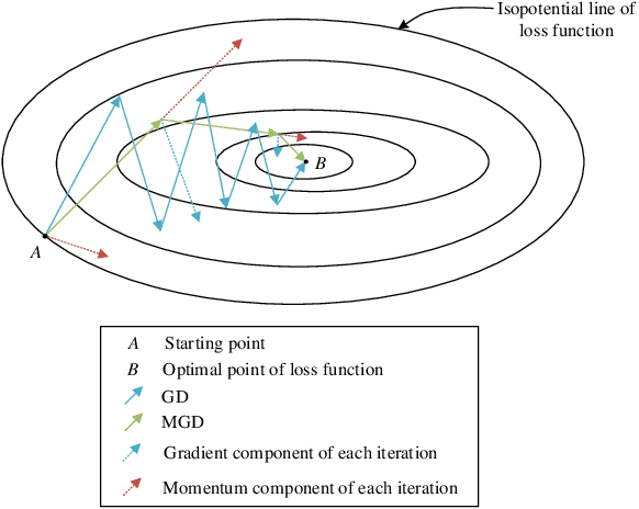 Figure 2 for Accelerating Federated Learning via Momentum Gradient Descent