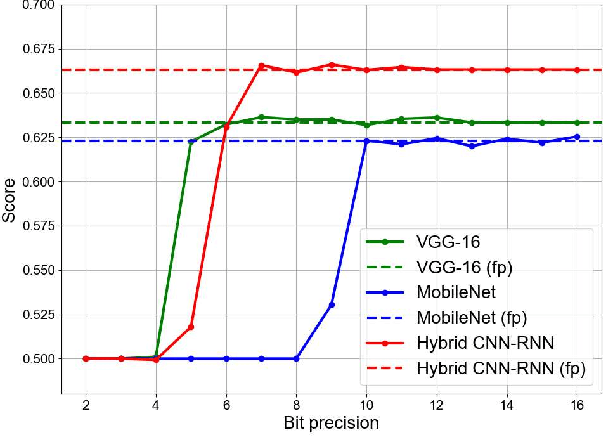 Figure 3 for Deep Neural Network for Respiratory Sound Classification in Wearable Devices Enabled by Patient Specific Model Tuning