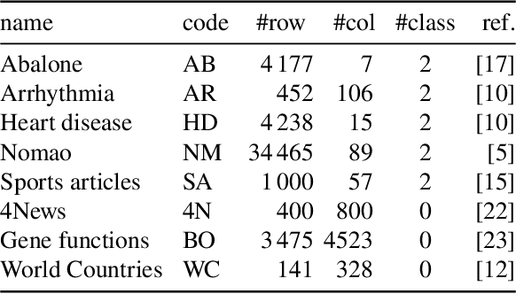 Figure 1 for Finding Rule-Interpretable Non-Negative Data Representation