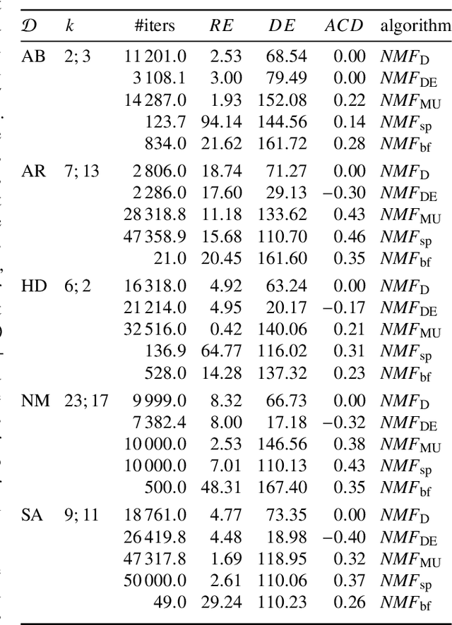 Figure 3 for Finding Rule-Interpretable Non-Negative Data Representation