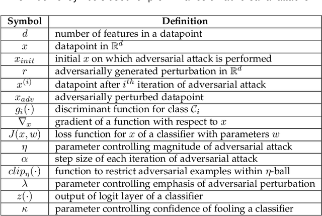 Figure 2 for Resisting Adversarial Attacks in Deep Neural Networks using Diverse Decision Boundaries