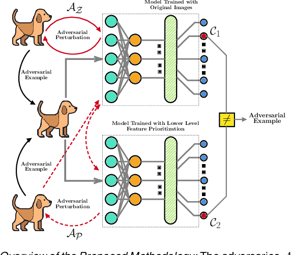 Figure 3 for Resisting Adversarial Attacks in Deep Neural Networks using Diverse Decision Boundaries