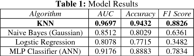 Figure 1 for Employee Attrition Prediction