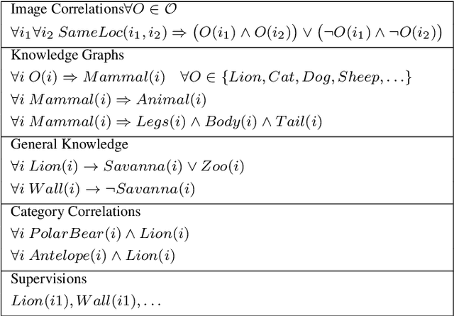 Figure 2 for Relational Neural Machines