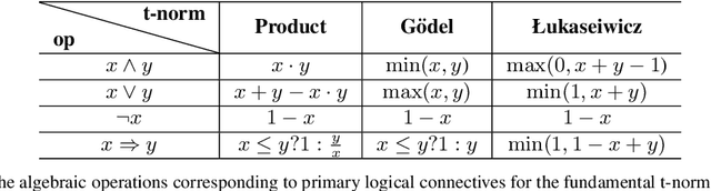 Figure 3 for Relational Neural Machines