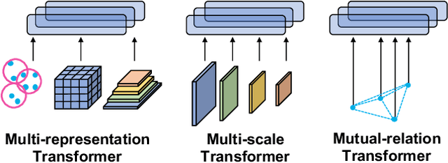 Figure 1 for M3DeTR: Multi-representation, Multi-scale, Mutual-relation 3D Object Detection with Transformers