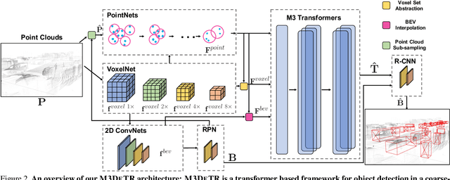 Figure 3 for M3DeTR: Multi-representation, Multi-scale, Mutual-relation 3D Object Detection with Transformers