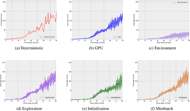 Figure 1 for Deterministic Implementations for Reproducibility in Deep Reinforcement Learning