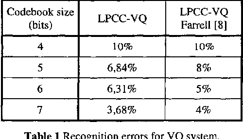 Figure 1 for Speaker recognition with a MLP classifier and LPCC codebook